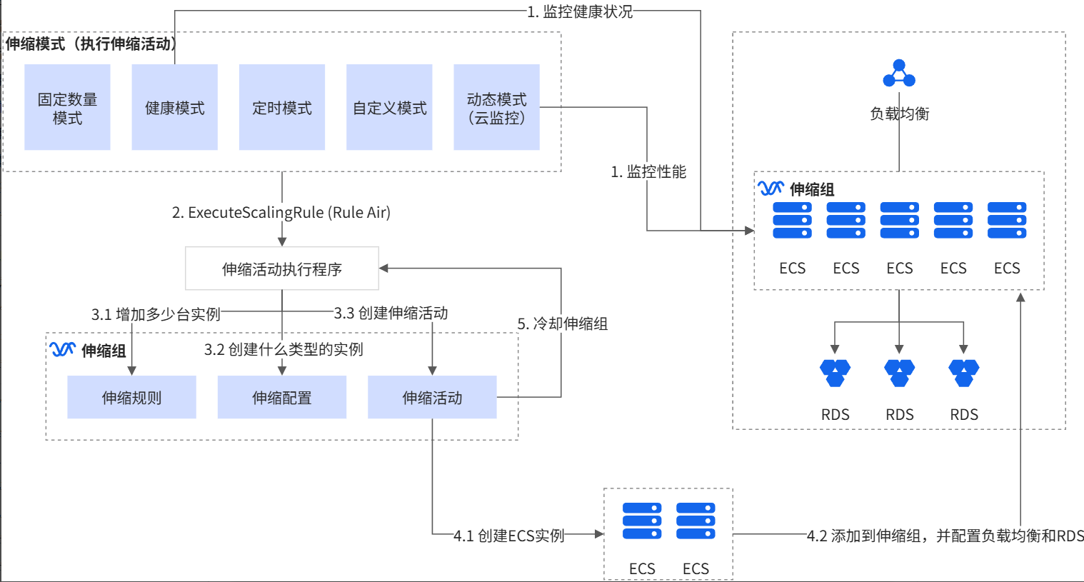 弹性扩容工作流程