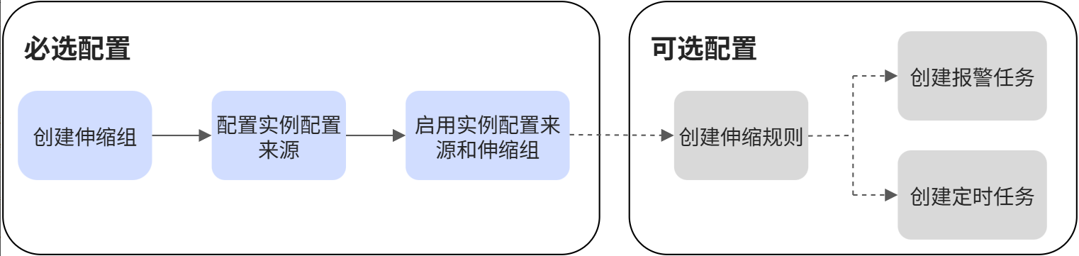 弹性伸缩使用流程