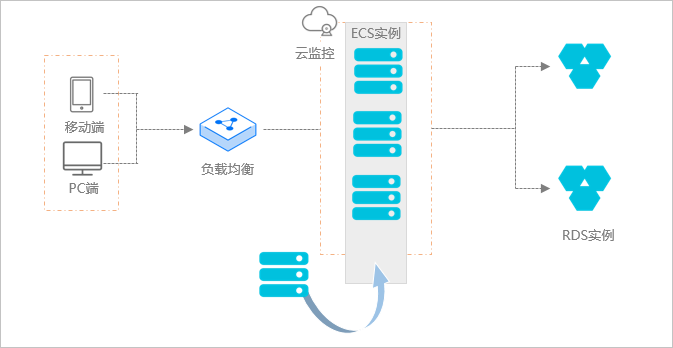 弹性扩容示意图