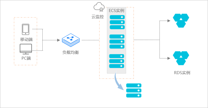 弹性缩容示意图