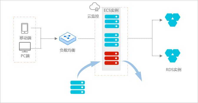 弹性自愈示意图